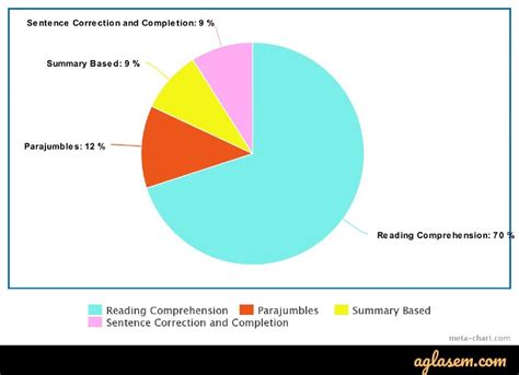 CAT 2020 Syllabus - Check Important Topics for DILR, QA, VARC