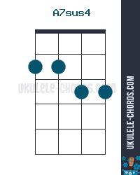 A7sus4 Ukulele Chord - Baritone