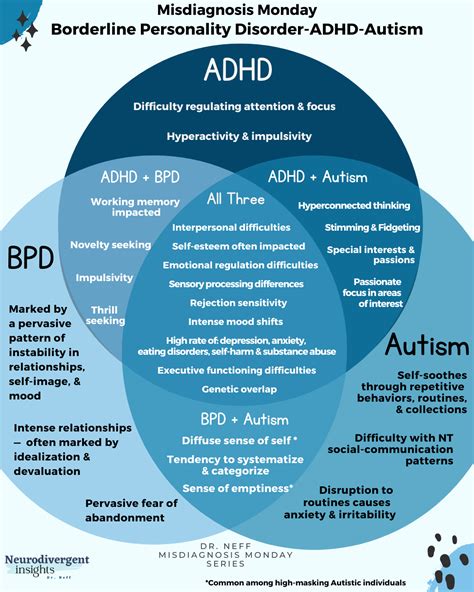 BPD, ADHD, and Autism