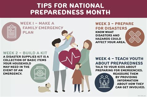 Tips for National Preparedness Month | The Centre - Rolla's Health & Recreation ComplexThe ...