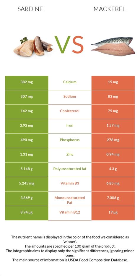 Canned Mackerel Nutritional Information