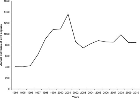 Annual deliveries of Rolls-Royce civil engines 1995-2010. Source ...