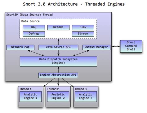 Security Sauce: Snort 3.0 Beta 3 Released