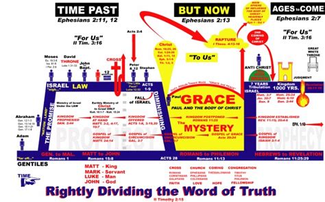 Dispensational Time Chart Explained [Ron Knight + hedied4unme65] | Bible timeline, Understanding ...