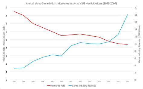 Annual Video Game Industry Revenue vs. Annual US Homicide Rate (1995-2007) : r/gaming