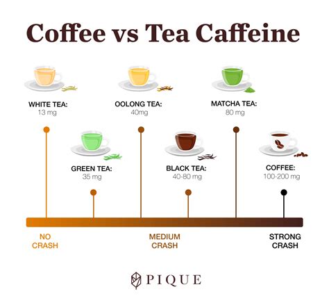 Green tea vs coffee caffeine content - fasgenesis