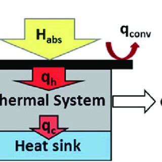 A typical solar thermal energy conversion system [8] | Download ...