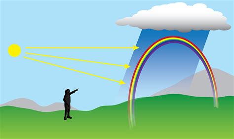 What Causes a Rainbow? | NOAA SciJinks – All About Weather