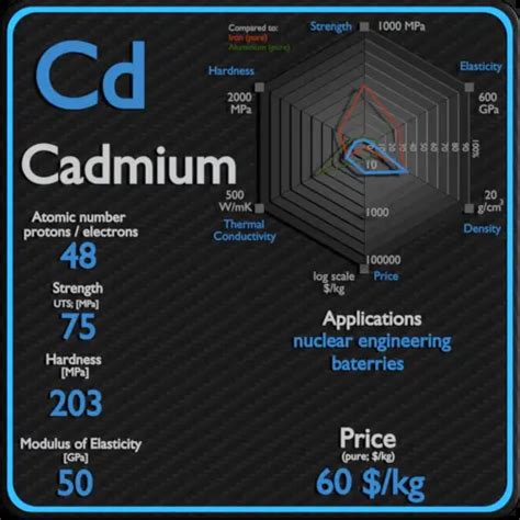 Cadmium - Properties - Price - Applications - Production