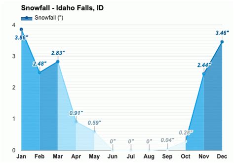 Yearly & Monthly weather - Idaho Falls, ID