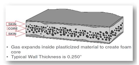 Foam Injection Molding | Molten Resin | Structural Foam Molding