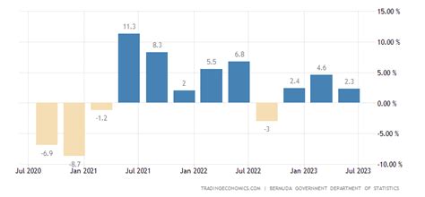 Bermuda Gdp Annual Growth Rate - 2022 Data - 2023 Forecast - 2010-2021 Historical