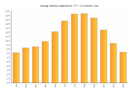 Crescent City Weather in April 2024 | United States Averages | Weather-2-Visit