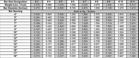 Rebar Spacing Chart