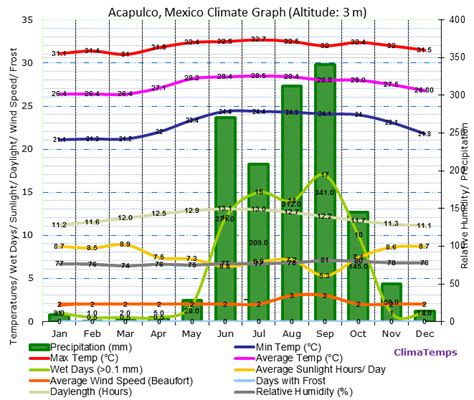 Acapulco Climate Acapulco Temperatures Acapulco Weather Averages