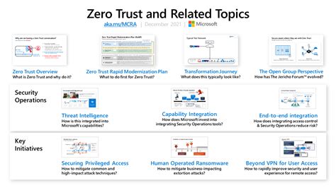 Microsoft Cybersecurity Reference Architectures - Security ...