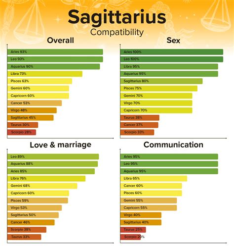 Sagittarius Compatibility Chart - Best and Worst Matches with Percentages