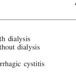 Complications of severe hemorrhagic cystitis | Download Table