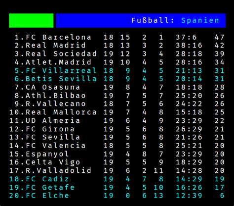 La Liga standings as of round 19 : r/soccer