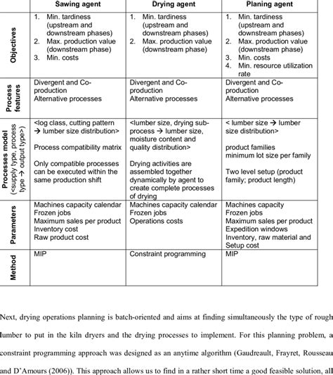 Planning process models | Download Table