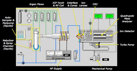 ICP-MS? | Quadrupole ICP-MS Lab