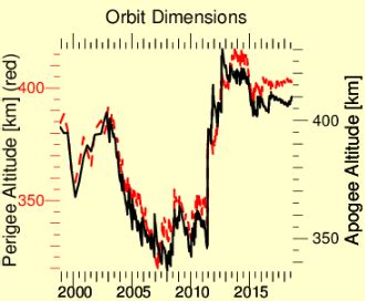 launch - Does the ISS still "need" to be at around 400 km? - Space ...