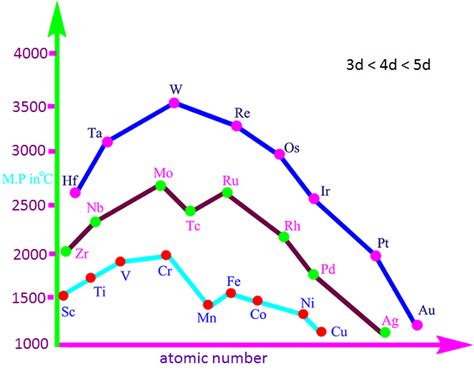 Why do the melting point and boiling point of transition metals high? - CHEMSOLVE.NET