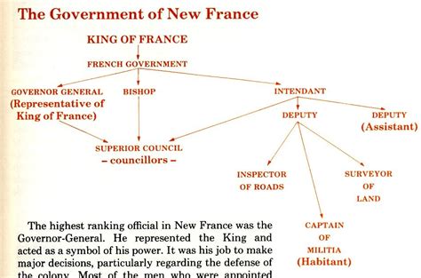 French Government Structure