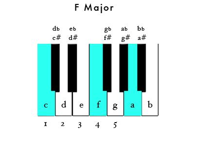 D Sharp 7 Chord Piano - Sheet and Chords Collection