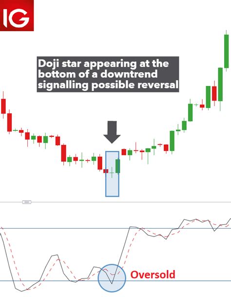 How to Trade the Doji Candlestick Pattern