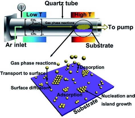 Low temperature fabrication of thermochromic VO 2 thin films by low-pressure chemical vapor ...