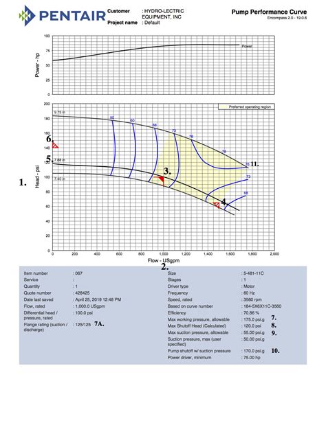 Reading a Fire Pump Curve Chart - Why Its Important - Hydro Lectric Equipment