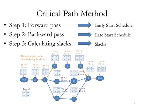 PPT - CPM, Crashing, Resource Leveling using MS Excel & MS Project PowerPoint Presentation - ID ...