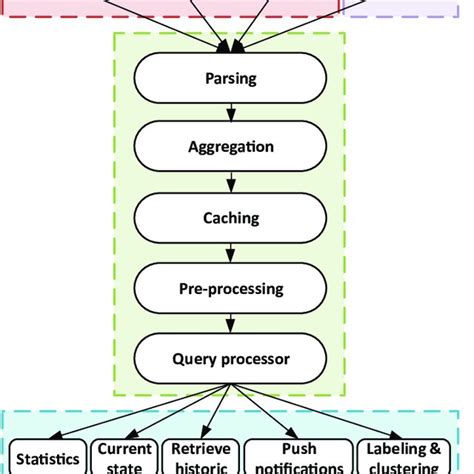 Abstraction layer architecture. | Download Scientific Diagram