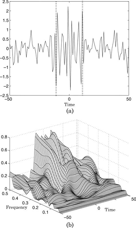 Original signal and its time ST. (a) Original signal: the central part... | Download Scientific ...