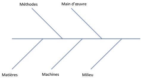 Le diagramme d'Ishikawa pour identifier les risques - La gestion de ...