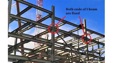 Theory | C7.1 Superposition Method for Statically Indeterminate Beams and Shafts | Solid ...