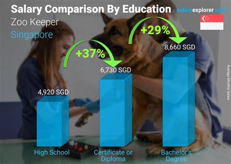 Zoo Keeper Average Salary in Singapore 2023 - The Complete Guide