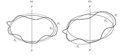 Schematic illustration of the formation of the Earth figure: a-in the ...