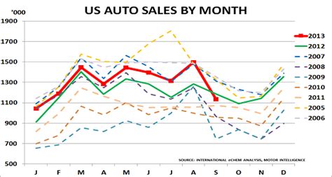 US auto market driven by used car sales trends – Chemicals and the Economy