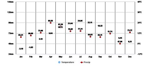 Pennsylvania, US Climate Zone, Monthly Weather Averages and Historical Data