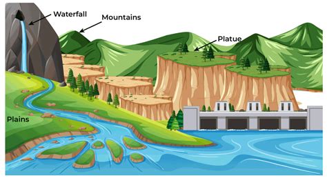 Landforms Mountains Plains Plateaus