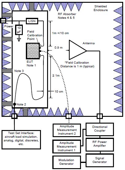 RTCA/DO-160 Section 20: Radio Frequency Susceptibility