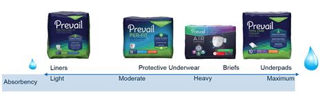 Prevail Incontinence Products ON SALE BUY Briefs, Liners, Pads