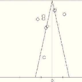 Funnel plot of meta-analysis. | Download Scientific Diagram