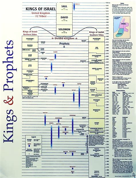 Kings And Prophets Time Line Laminated Wall Chart Bible Study Tips | My ...