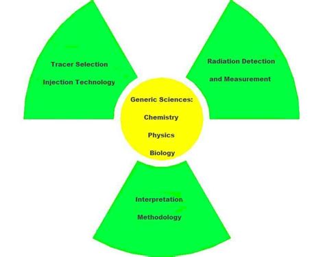 Radiotracer methodology interrelated aspects [5]. | Download Scientific Diagram