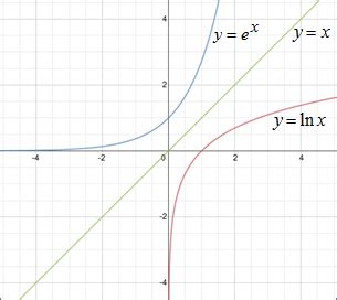 Natural Logarithms