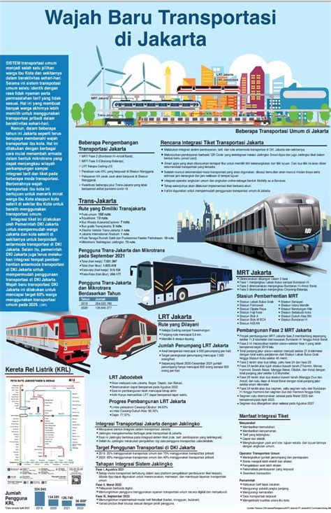 Wajah Baru Transportasi di Jakarta