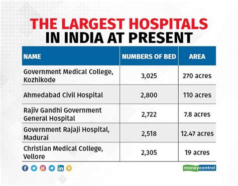 India’s largest private hospital in Faridabad looks at a launch date this August